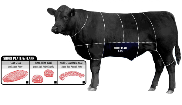Phần thịt diềm thăn bò Mỹ