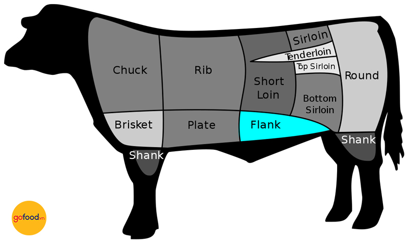 Flank Steak là phần thịt nằm ở vùng bụng, gần hông của con bò